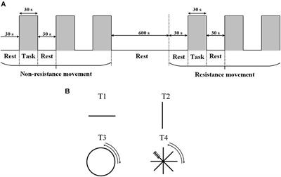 Response of the Cerebral Cortex to Resistance and Non-resistance Exercise Under Different Trajectories: A Functional Near-Infrared Spectroscopy Study